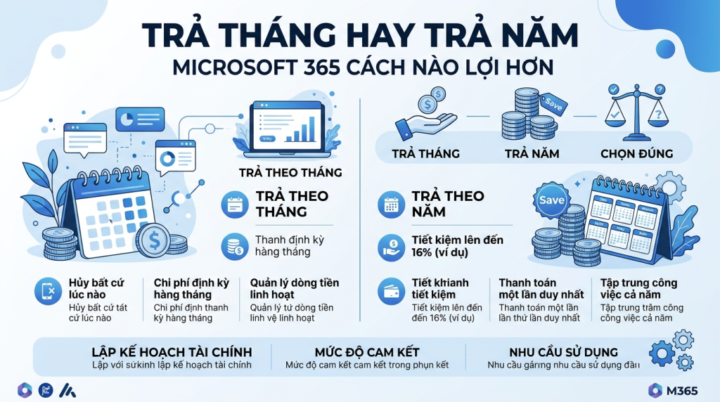 Microsoft 365 thanh toán theo tháng hay theo năm: cách nào lợi hơn