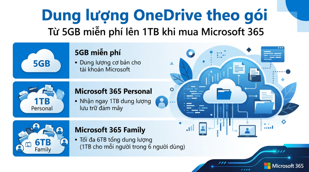 OneDrive dung lượng bao nhiêu theo từng gói Microsoft 365