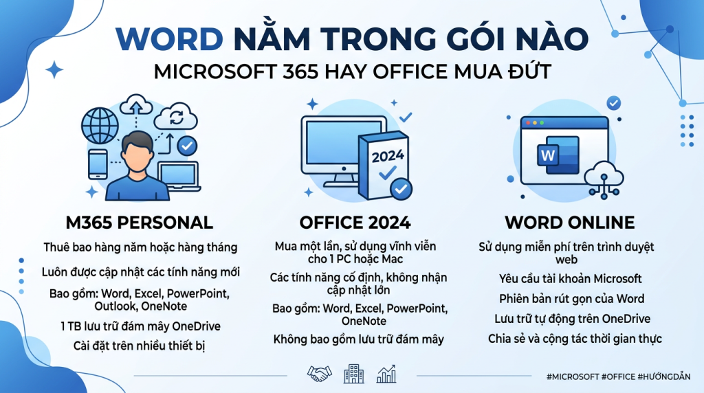 Word và Excel bản quyền nằm trong gói Microsoft 365 nào