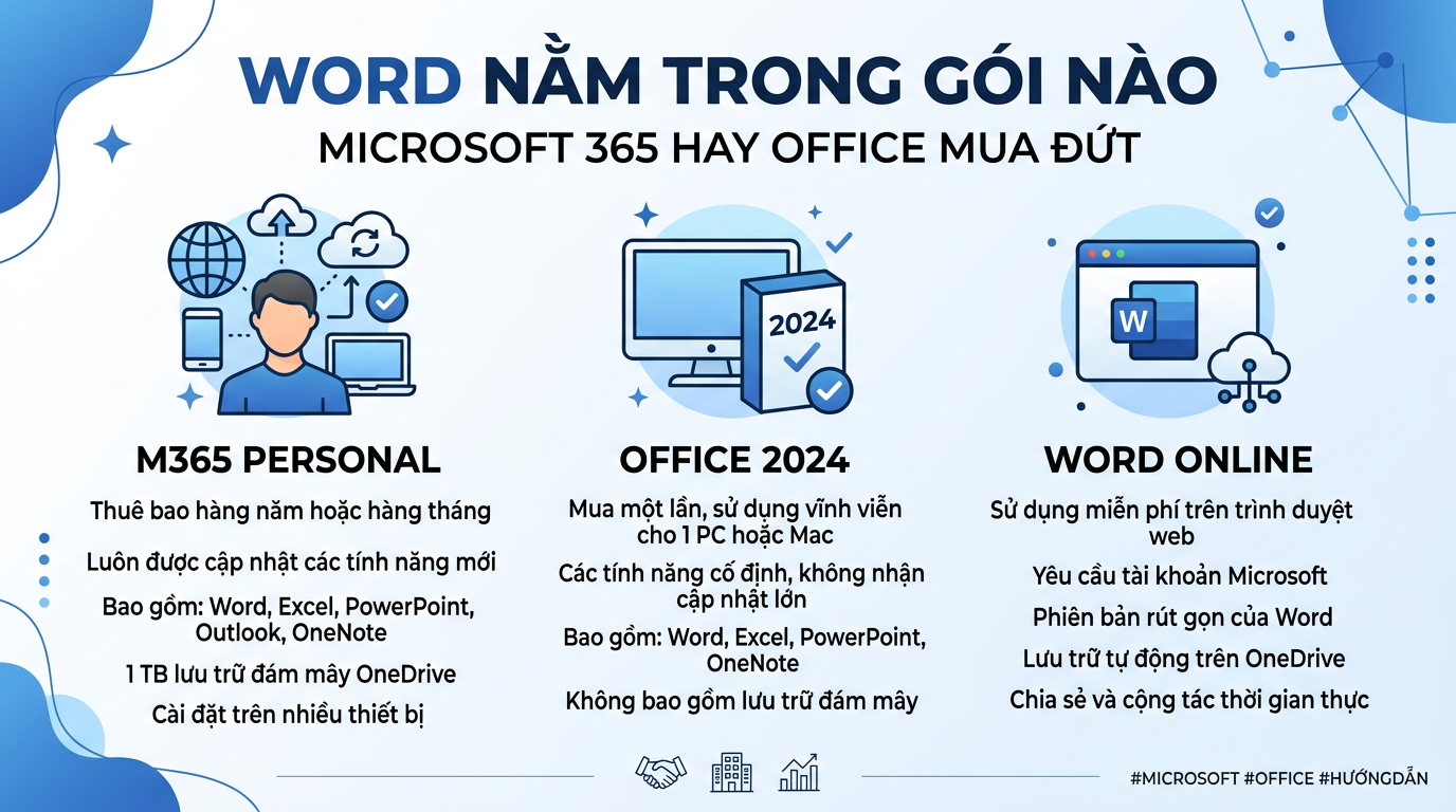 Word và Excel bản quyền nằm trong gói Microsoft 365 nào