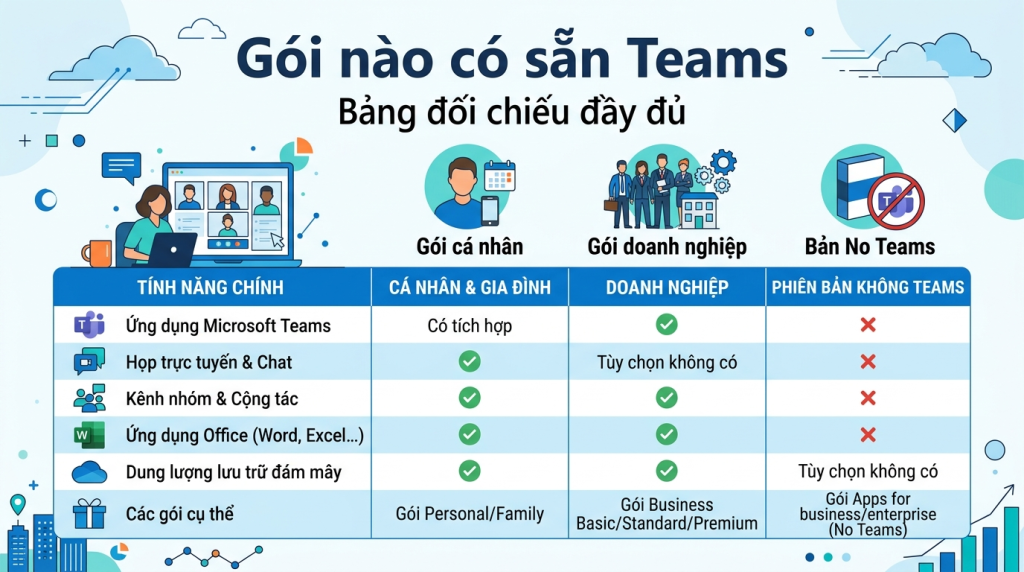 Gói Microsoft 365 nào có sẵn Teams, gói nào phải mua thêm