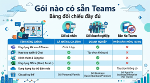 Gói Microsoft 365 nào có sẵn Teams, gói nào phải mua thêm