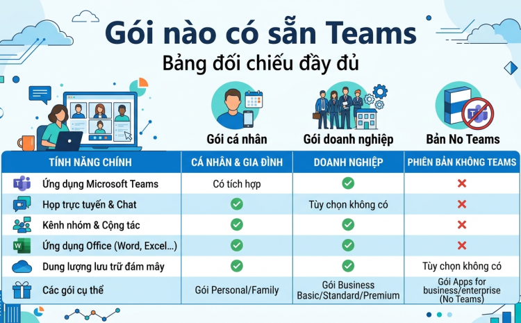 Gói Microsoft 365 nào có sẵn Teams, gói nào phải mua thêm
