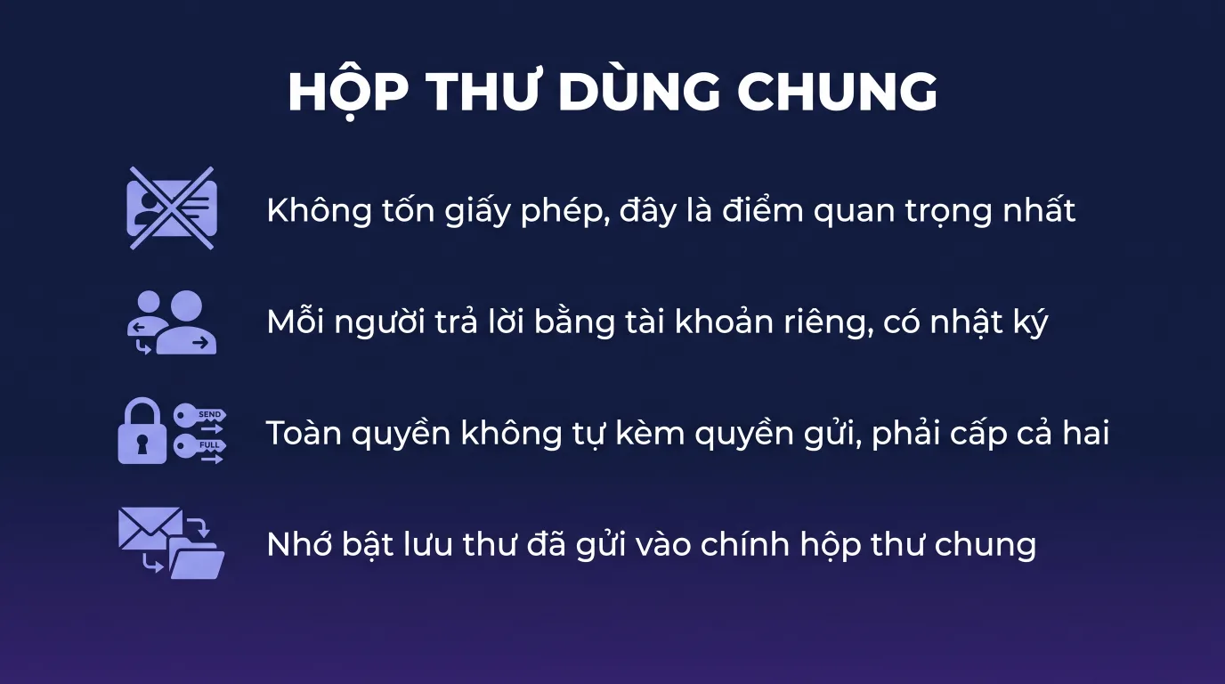 Hộp thư chung không tốn license trong Microsoft 365