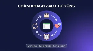 Kịch bản chăm khách Zalo tự động: sau mua, nhắc đơn, CRM