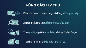Lọc thư rác và kiểm tra vùng cách ly