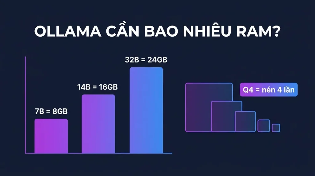 Ollama cần bao nhiêu RAM? Quantization giải thích dễ hiểu