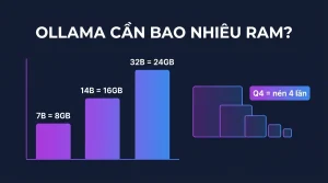 Ollama cần bao nhiêu RAM? Quantization giải thích dễ hiểu