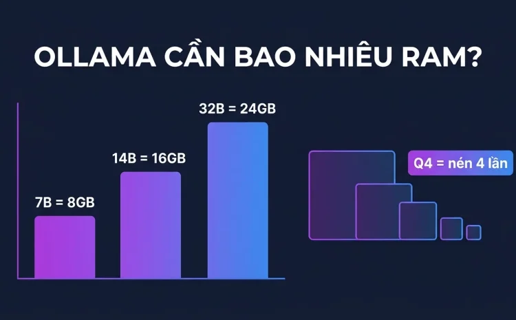 Ollama cần bao nhiêu RAM? Quantization giải thích dễ hiểu