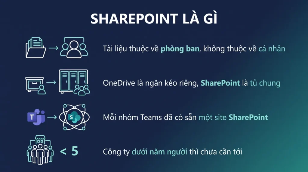 SharePoint là gì và doanh nghiệp dùng để làm gì