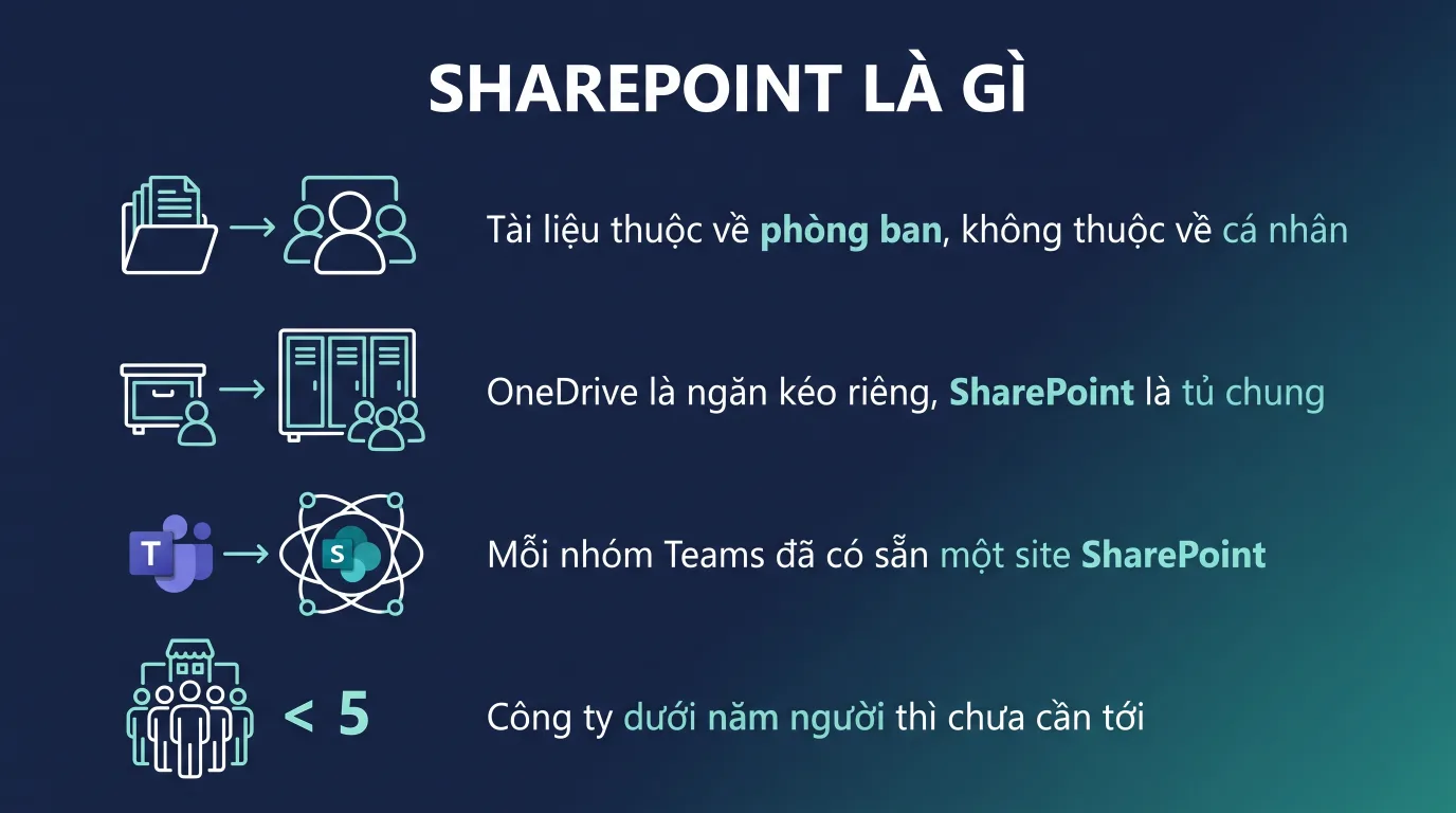SharePoint là gì và doanh nghiệp dùng để làm gì