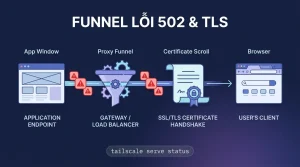Tailscale Funnel lỗi 502, TLS handshake, cert: cách sửa