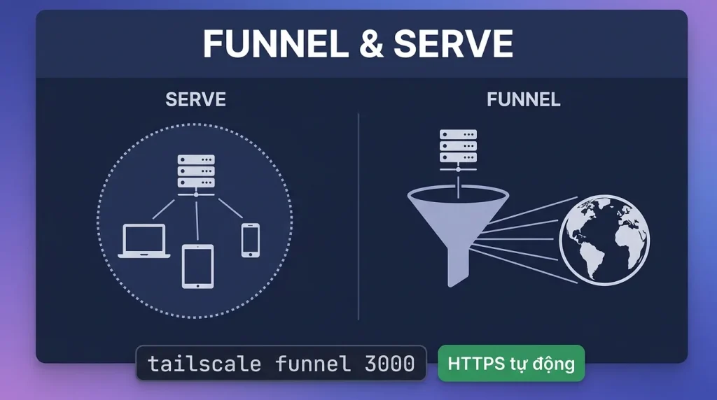 Tailscale Funnel & Serve: đưa web ra internet không mở port