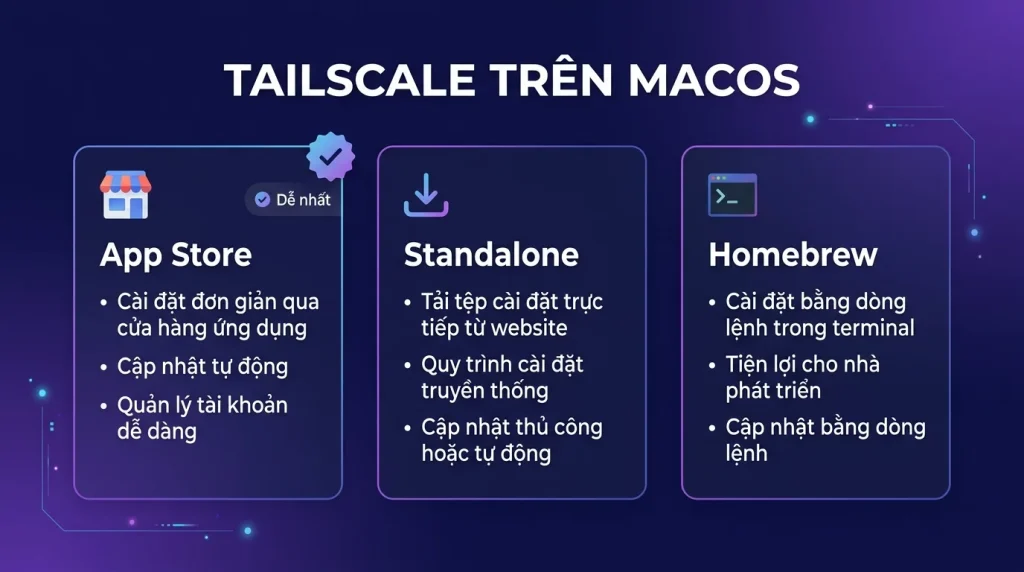 Tailscale trên macOS: App Store, standalone hay brew?