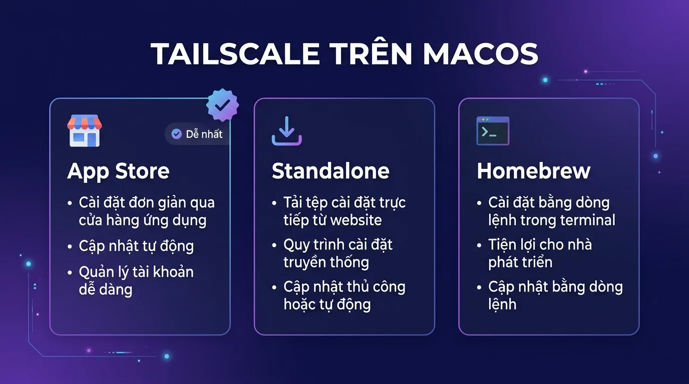 Tailscale trên macOS: App Store, standalone hay brew?