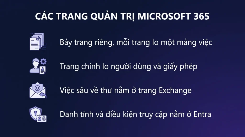 Các trang quản trị Microsoft 365: vào đâu làm việc gì