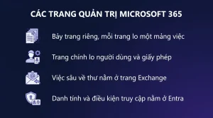 Các trang quản trị Microsoft 365: vào đâu làm việc gì