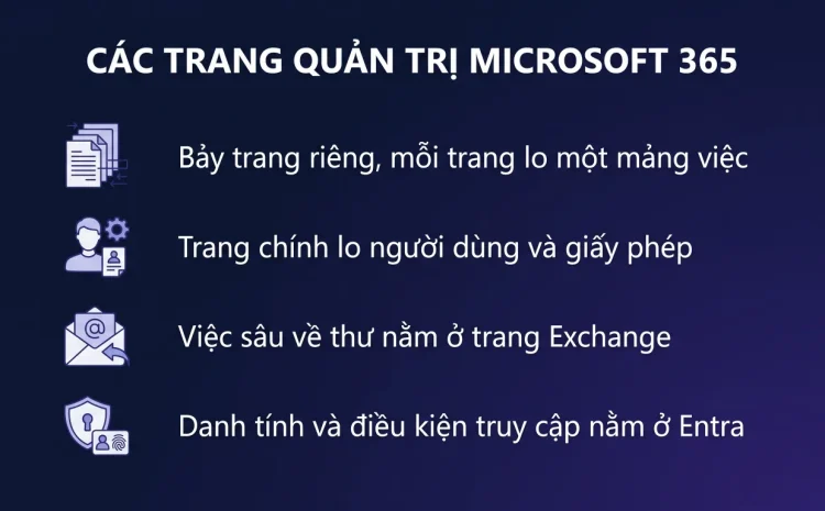 Các trang quản trị Microsoft 365: vào đâu làm việc gì
