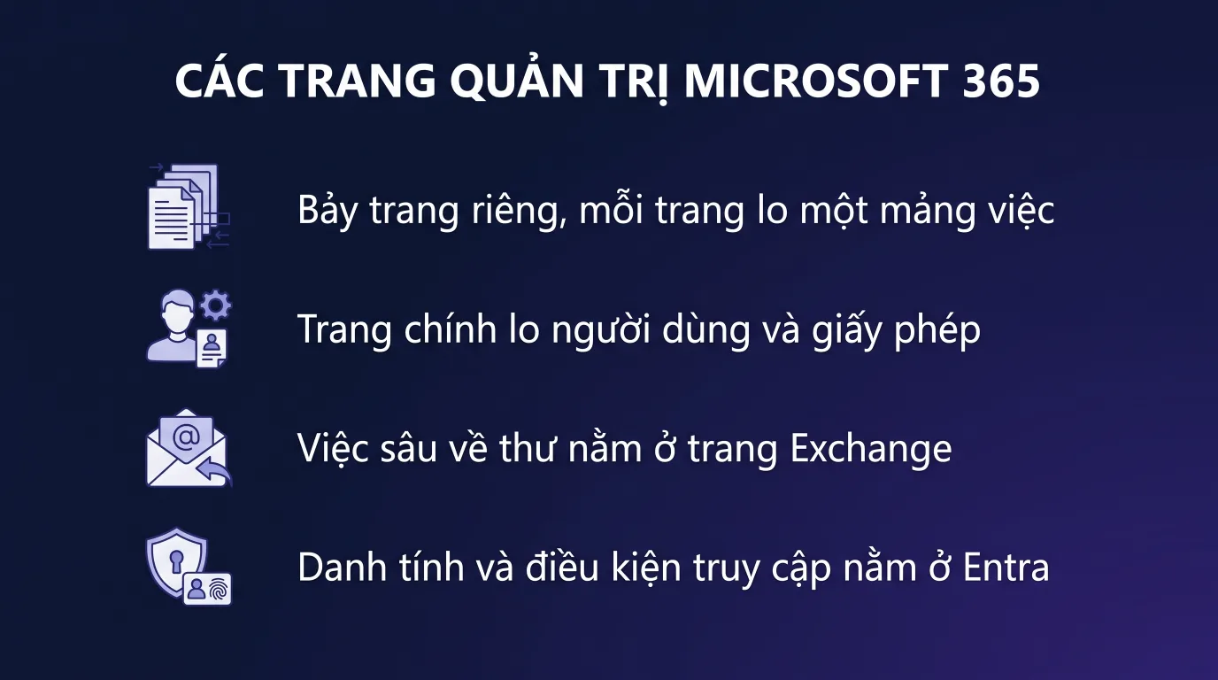 Các trang quản trị Microsoft 365: vào đâu làm việc gì