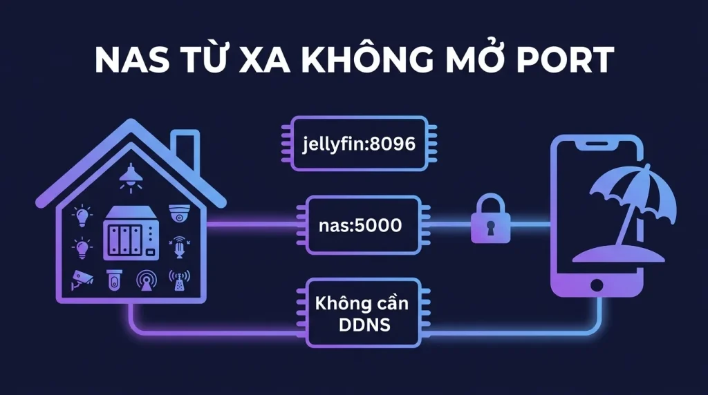 Truy cập NAS, Jellyfin, Home Assistant từ xa không mở port