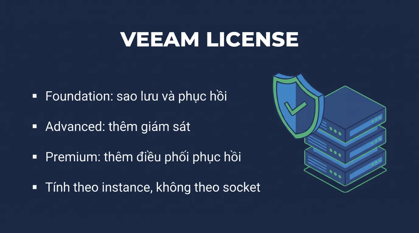 Veeam license: chọn Foundation, Advanced hay Premium?