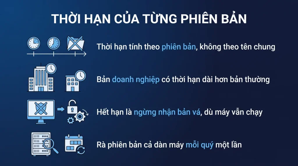 Mỗi phiên bản Windows 11 được hỗ trợ bao lâu