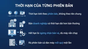 Mỗi phiên bản Windows 11 được hỗ trợ bao lâu