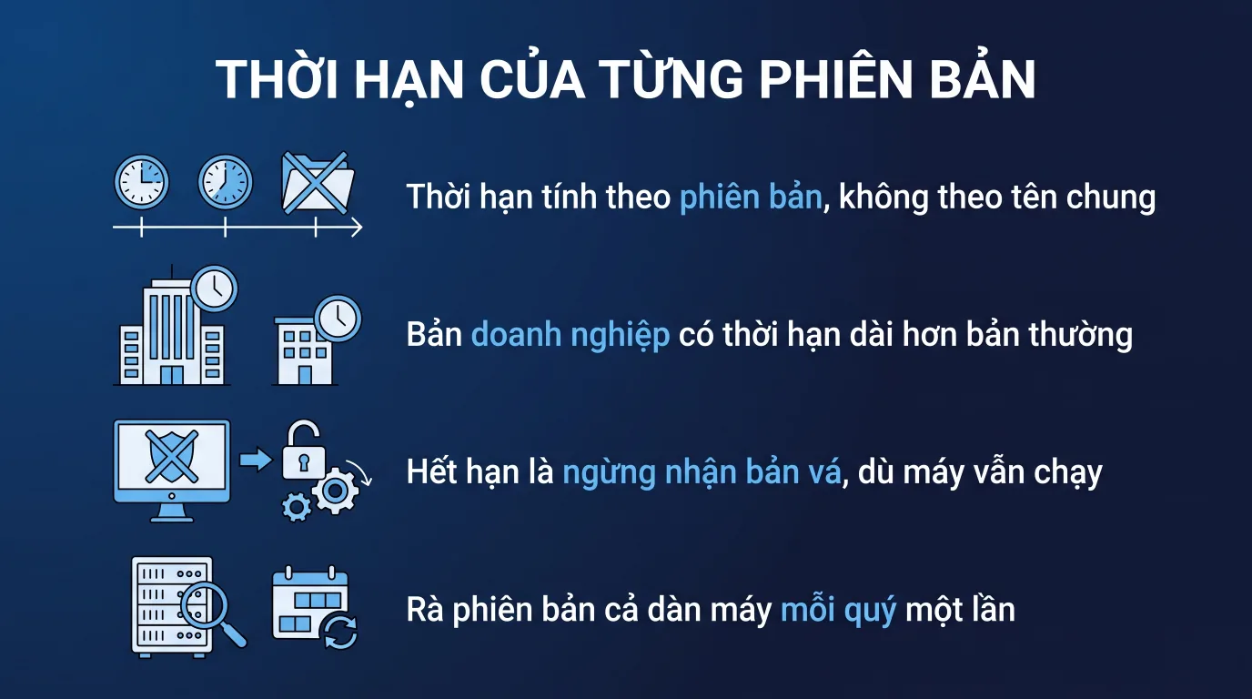 Mỗi phiên bản Windows 11 được hỗ trợ bao lâu